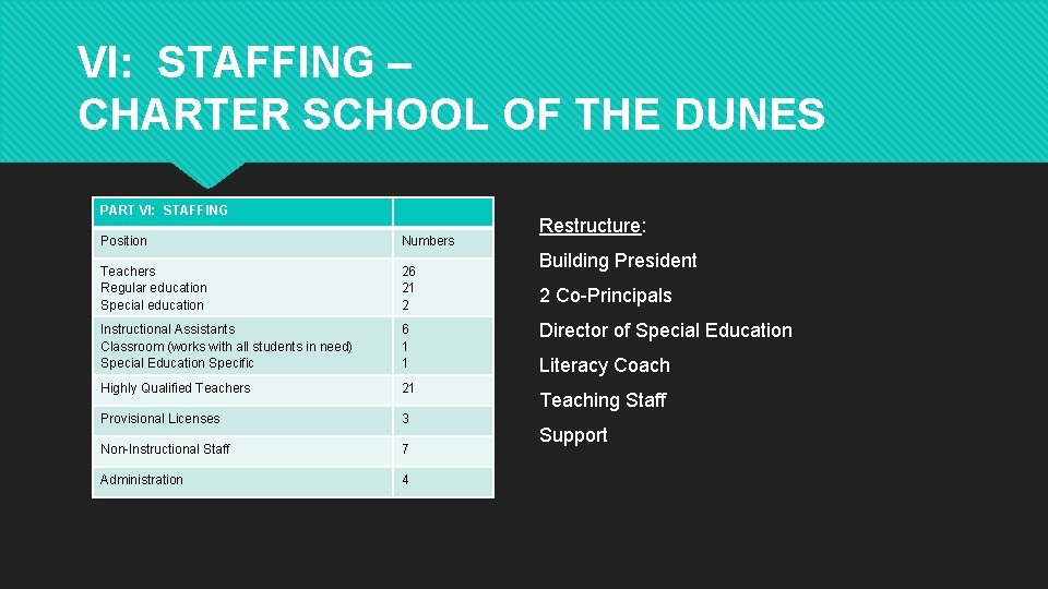 VI: STAFFING – CHARTER SCHOOL OF THE DUNES PART VI: STAFFING Position Numbers Teachers