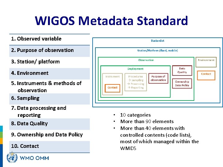 WIGOS Metadata Standard 1. Observed variable 2. Purpose of observation 3. Station/ platform 4.