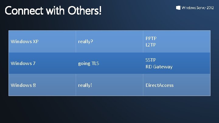 Connect with Others! Windows XP really? PPTP L 2 TP Windows 7 going TLS Connect with Others! Windows XP really? PPTP L 2 TP Windows 7 going TLS