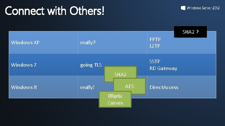 Connect with Others! SHA 2 ? Windows XP really? PPTP L 2 TP Windows Connect with Others! SHA 2 ? Windows XP really? PPTP L 2 TP Windows
