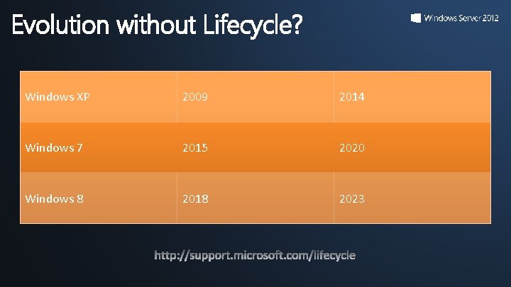 Evolution without Lifecycle? Windows XP 2009 2014 Windows 7 2015 2020 Windows 8 2018 Evolution without Lifecycle? Windows XP 2009 2014 Windows 7 2015 2020 Windows 8 2018