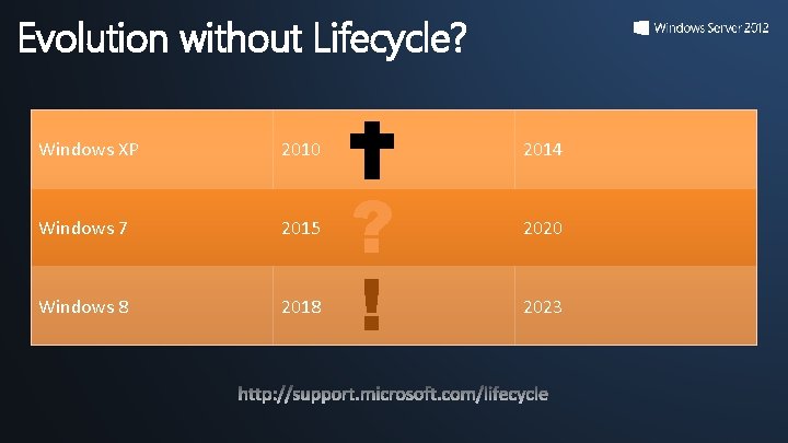 Evolution without Lifecycle? Windows XP 2010 Windows 7 2015 Windows 8 2014 ? ! Evolution without Lifecycle? Windows XP 2010 Windows 7 2015 Windows 8 2014 ? !