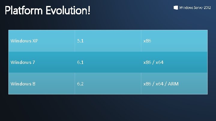 Platform Evolution! Windows XP 5. 1 x 86 Windows 7 6. 1 x 86 Platform Evolution! Windows XP 5. 1 x 86 Windows 7 6. 1 x 86