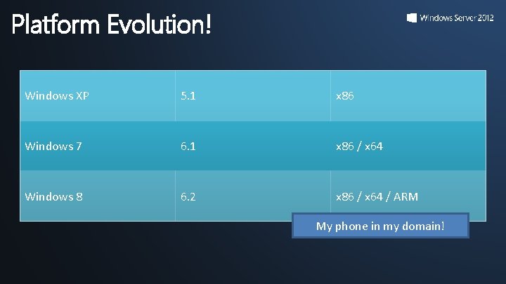 Platform Evolution! Windows XP 5. 1 x 86 Windows 7 6. 1 x 86 Platform Evolution! Windows XP 5. 1 x 86 Windows 7 6. 1 x 86