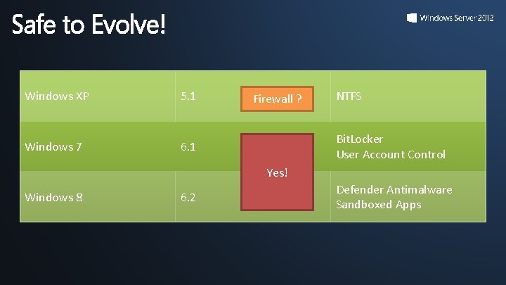 Safe to Evolve! Windows XP 5. 1 Windows 7 6. 1 Firewall ? NTFS Safe to Evolve! Windows XP 5. 1 Windows 7 6. 1 Firewall ? NTFS