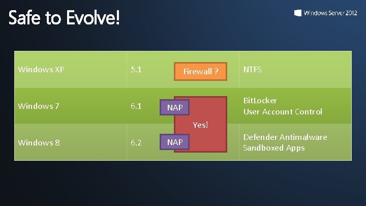 Safe to Evolve! Windows XP 5. 1 Windows 7 6. 1 Firewall ? NTFS Safe to Evolve! Windows XP 5. 1 Windows 7 6. 1 Firewall ? NTFS