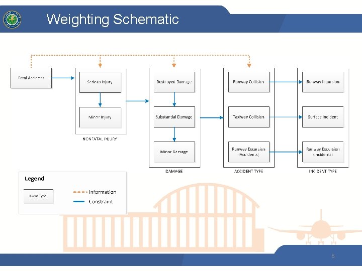 Weighting Schematic 6 