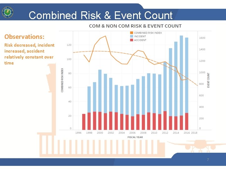 Combined Risk & Event Count Observations: Risk decreased, incident increased, accident relatively constant over