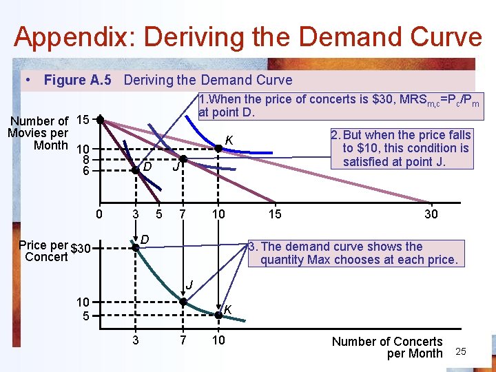 Appendix: Deriving the Demand Curve • Figure A. 5 Deriving the Demand Curve 1.
