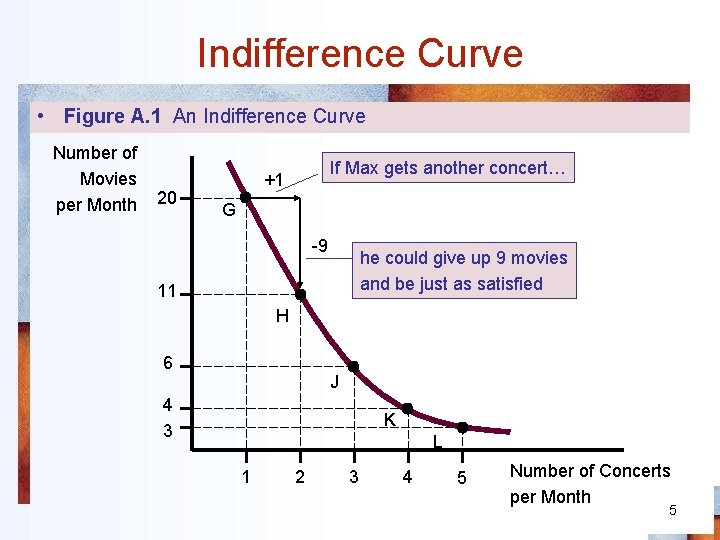 Indifference Curve • Figure A. 1 An Indifference Curve Number of Movies per Month