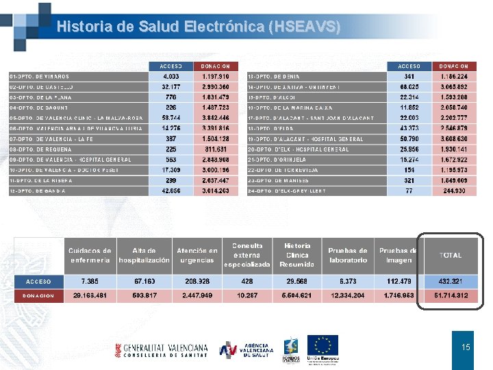 Historia de Salud Electrónica (HSEAVS) 15 15 