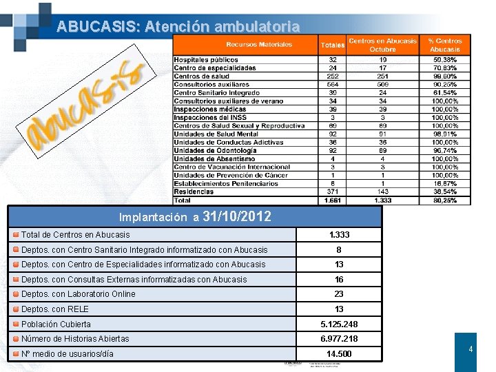 ABUCASIS: Atención ambulatoria Implantación a 31/10/2012 Total de Centros en Abucasis 1. 333 Deptos.
