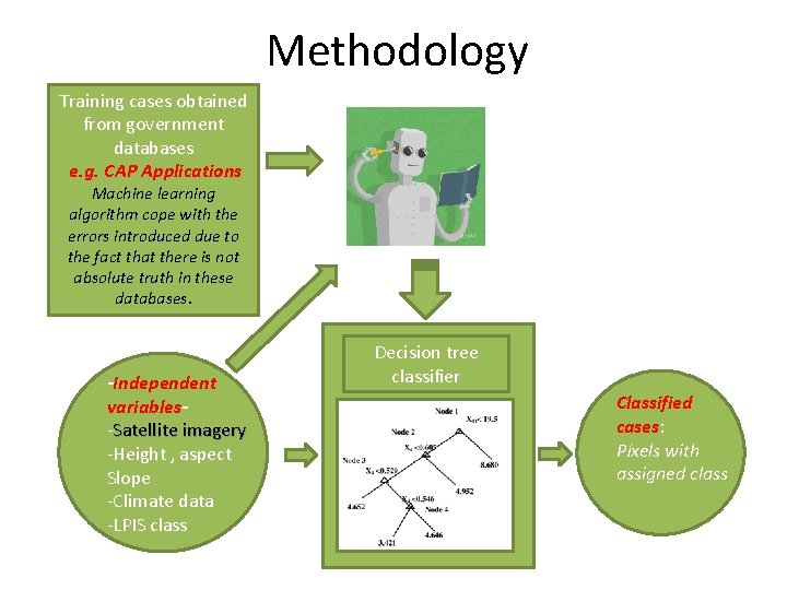 Methodology Training cases obtained from government databases e. g. CAP Applications Machine learning algorithm