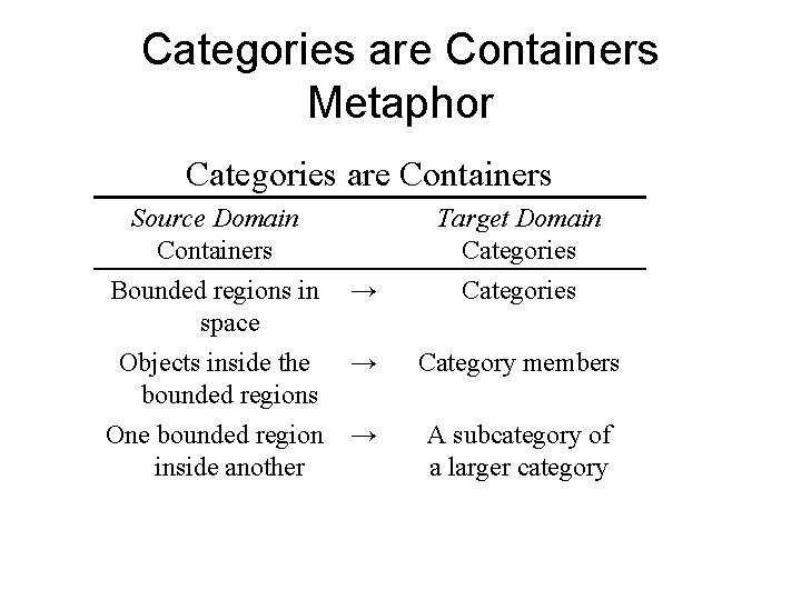 Categories are Containers Metaphor Categories are Containers Source Domain Containers Target Domain Categories Bounded
