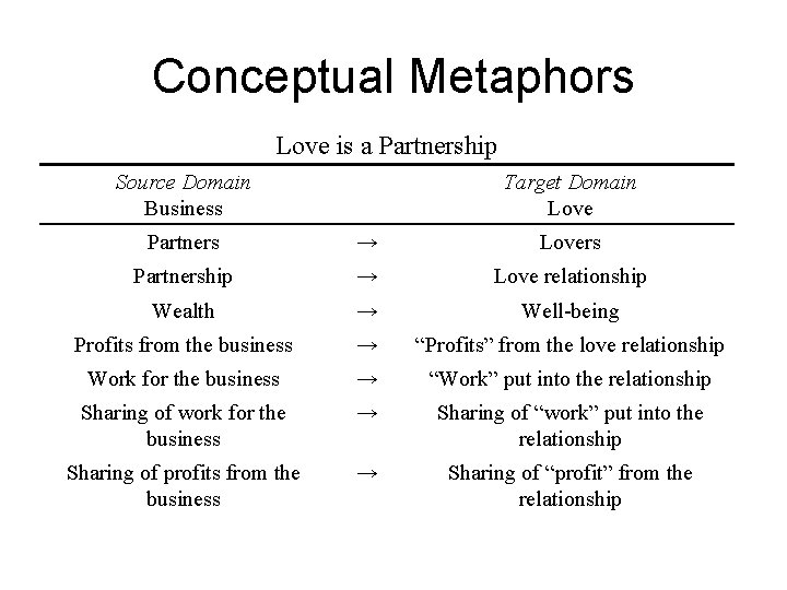 Conceptual Metaphors Love is a Partnership Source Domain Business Target Domain Love Partners →