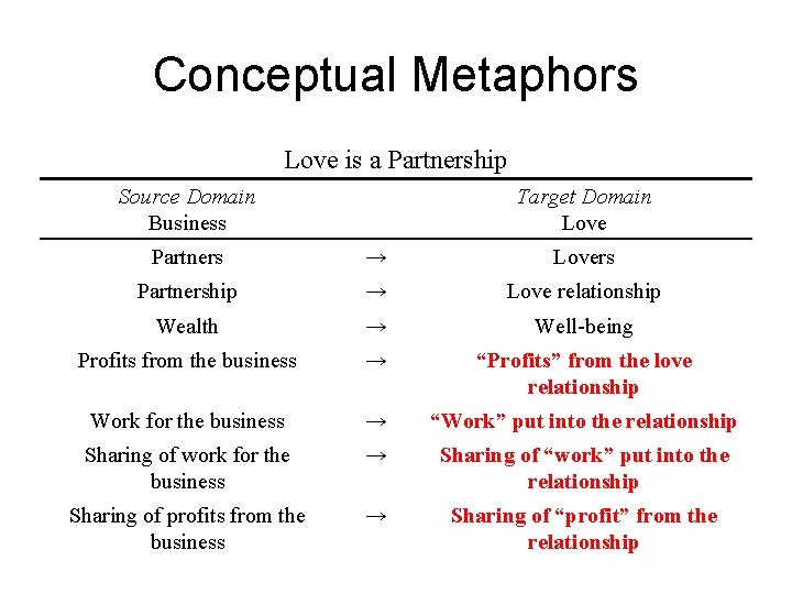 Conceptual Metaphors Love is a Partnership Source Domain Business Target Domain Love Partners →