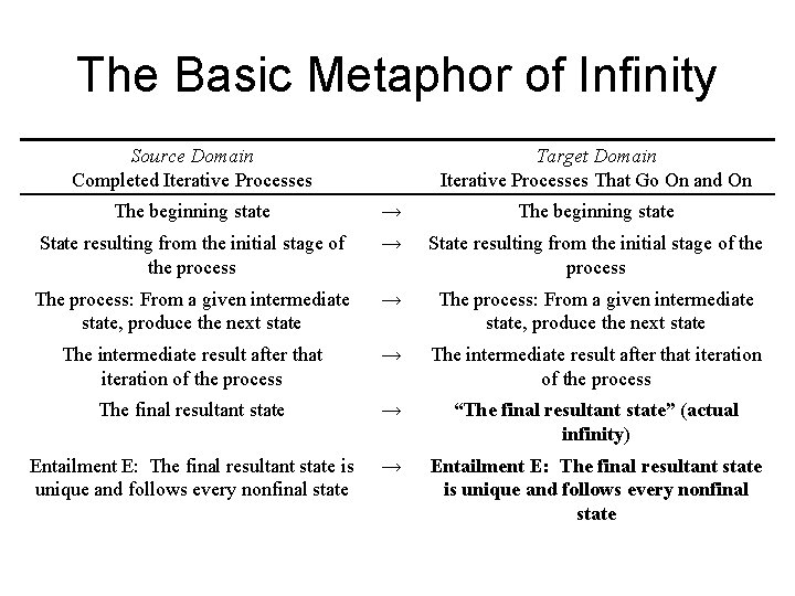 The Basic Metaphor of Infinity Source Domain Completed Iterative Processes Target Domain Iterative Processes