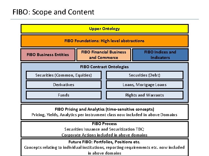 FIBO: Scope and Content Upper Ontology FIBO Foundations: High level abstractions FIBO Business Entities