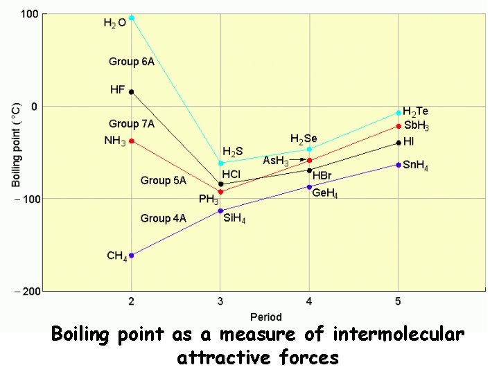 Boiling point as a measure of intermolecular attractive forces 