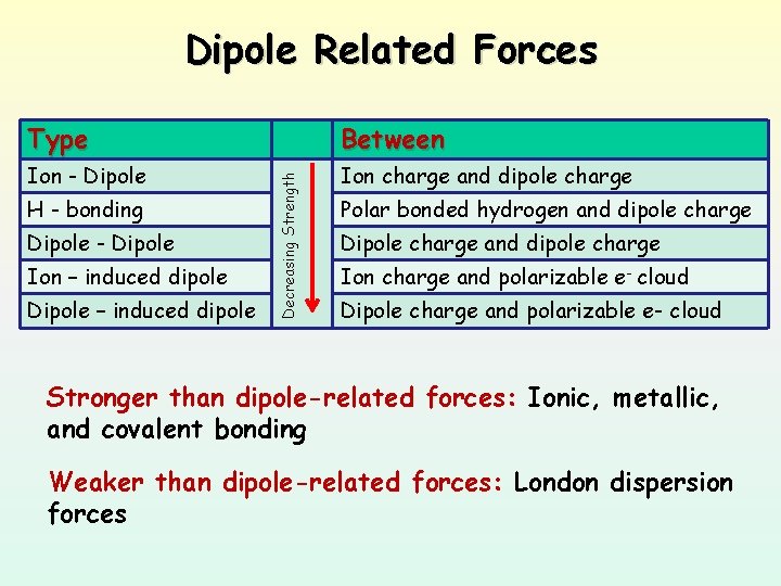 Dipole Related Forces Between Ion - Dipole Ion charge and dipole charge H -