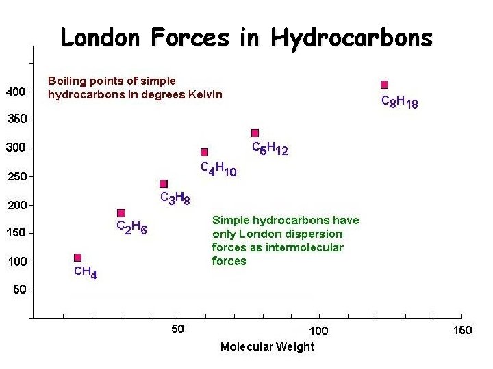 London Forces in Hydrocarbons 