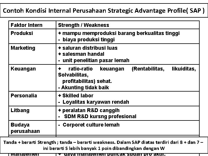 Contoh Kondisi Internal Perusahaan Strategic Advantage Profile( SAP ) Faktor Intern Strength / Weakness