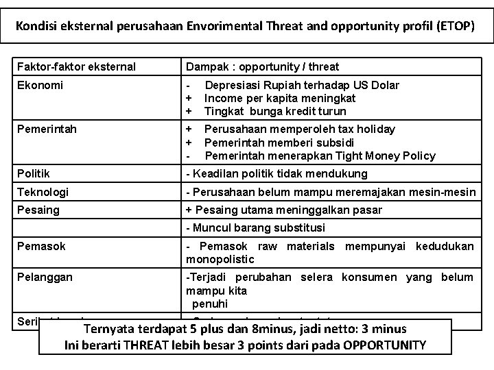 Kondisi eksternal perusahaan Envorimental Threat and opportunity profil (ETOP) Faktor-faktor eksternal Dampak : opportunity