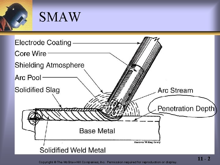 SMAW American Welding Society Copyright © The Mc. Graw-Hill Companies, Inc. Permission required for