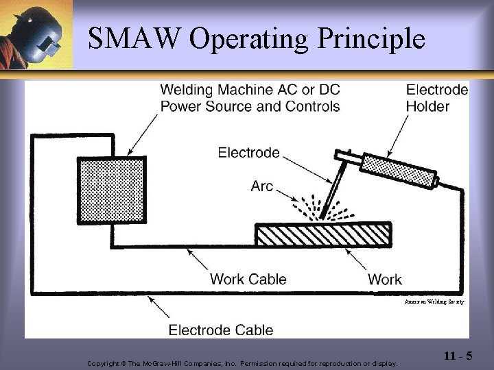 SMAW Operating Principle American Welding Society Copyright © The Mc. Graw-Hill Companies, Inc. Permission