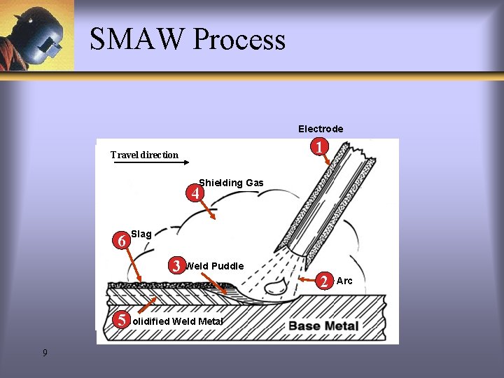 SMAW Process Electrode 1 Travel direction Shielding Gas 4 Slag 66 Slag 3 Weld