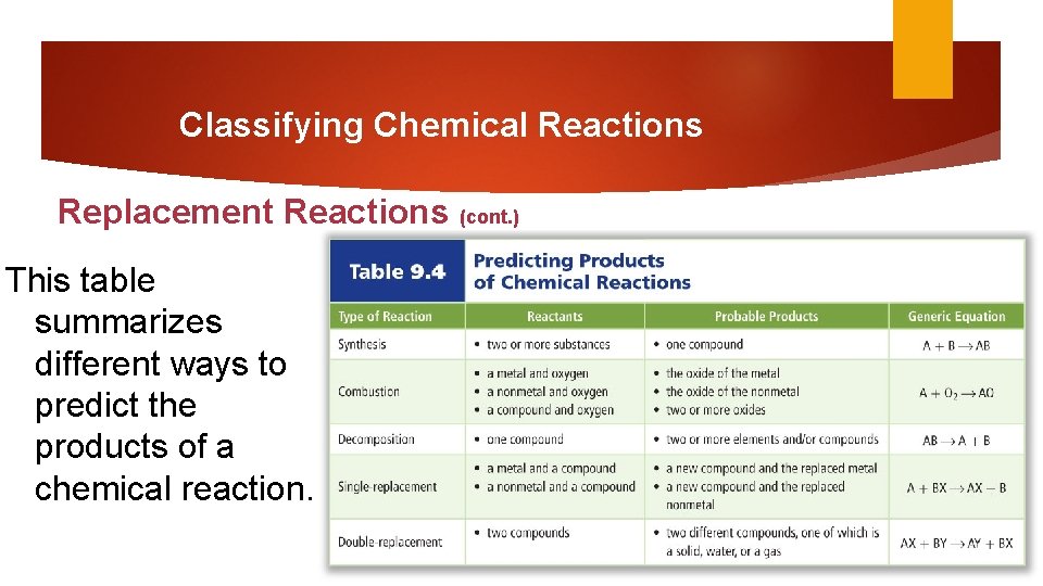 Classifying Chemical Reactions Replacement Reactions (cont. ) This table summarizes different ways to predict