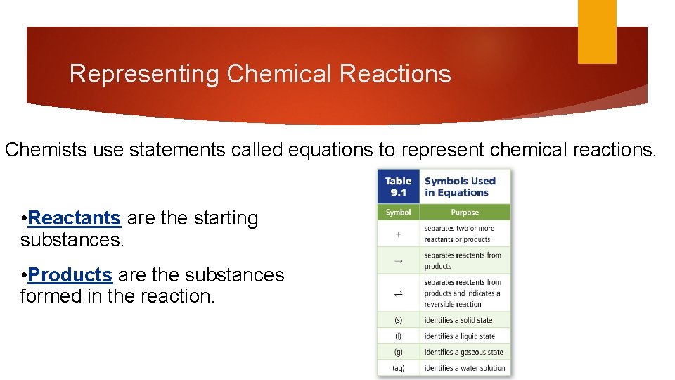 Representing Chemical Reactions Chemists use statements called equations to represent chemical reactions. • Reactants
