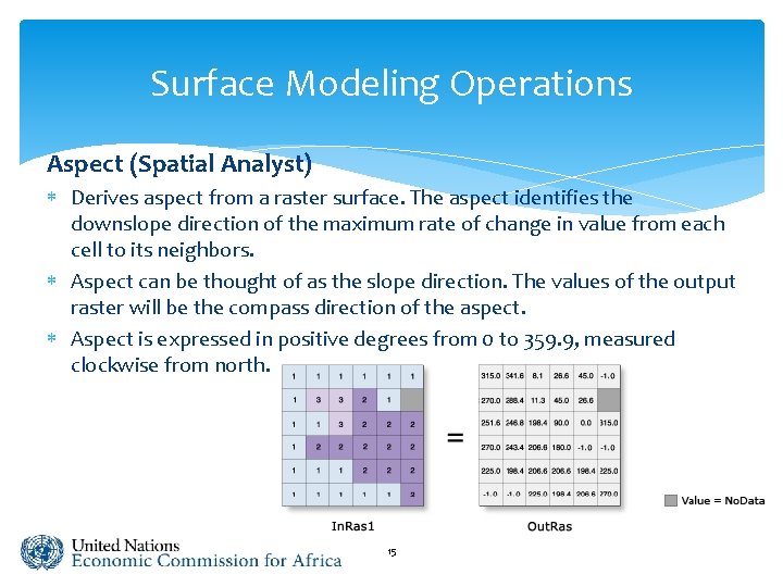 Surface Modeling Operations Aspect (Spatial Analyst) Derives aspect from a raster surface. The aspect