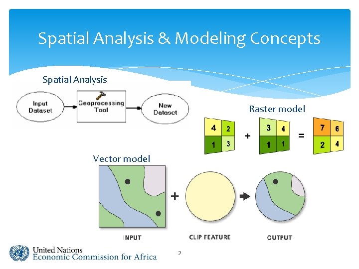 Spatial Analysis & Modeling Concepts Spatial Analysis Raster model Vector model 7 