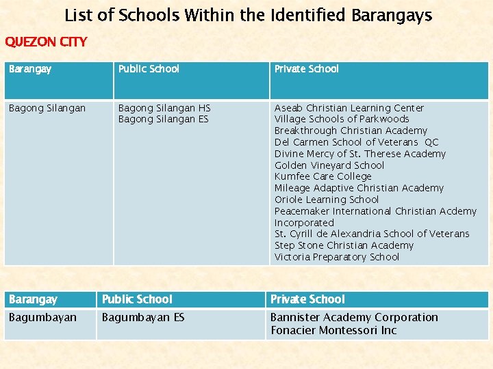 List of Schools Within the Identified Barangays QUEZON CITY Barangay Public School Private School List of Schools Within the Identified Barangays QUEZON CITY Barangay Public School Private School