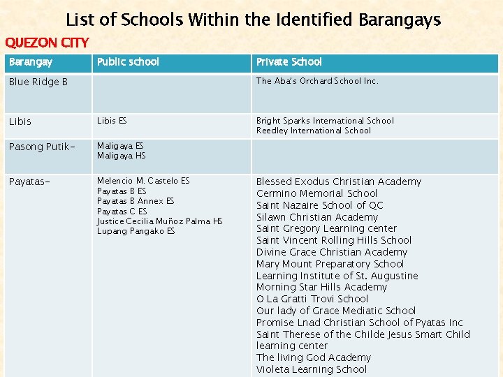 List of Schools Within the Identified Barangays QUEZON CITY Barangay Public school Blue Ridge List of Schools Within the Identified Barangays QUEZON CITY Barangay Public school Blue Ridge