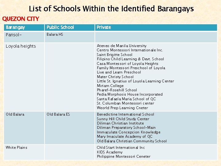 List of Schools Within the Identified Barangays QUEZON CITY Barangay Public School Pansol- Balara List of Schools Within the Identified Barangays QUEZON CITY Barangay Public School Pansol- Balara