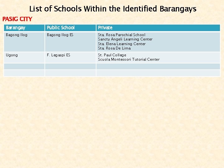 List of Schools Within the Identified Barangays PASIG CITY Barangay Public School Private Bagong List of Schools Within the Identified Barangays PASIG CITY Barangay Public School Private Bagong