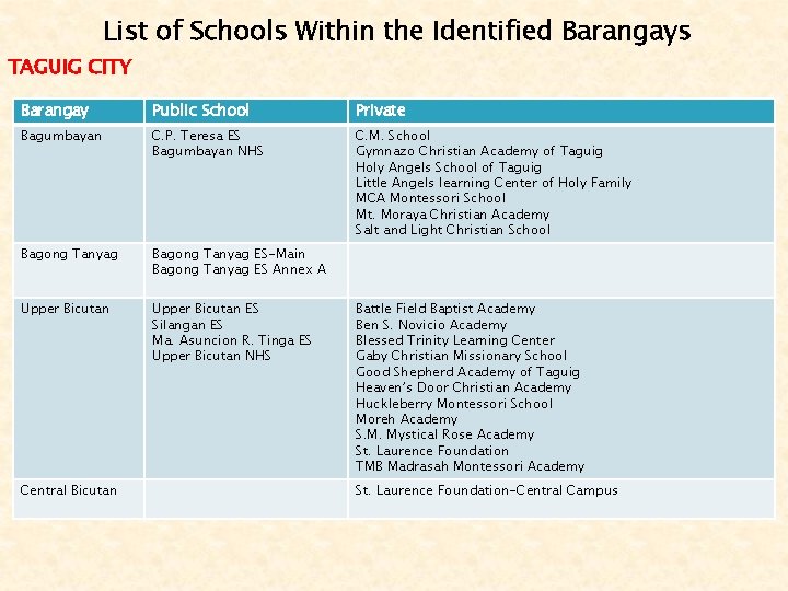 List of Schools Within the Identified Barangays TAGUIG CITY Barangay Public School Private Bagumbayan List of Schools Within the Identified Barangays TAGUIG CITY Barangay Public School Private Bagumbayan