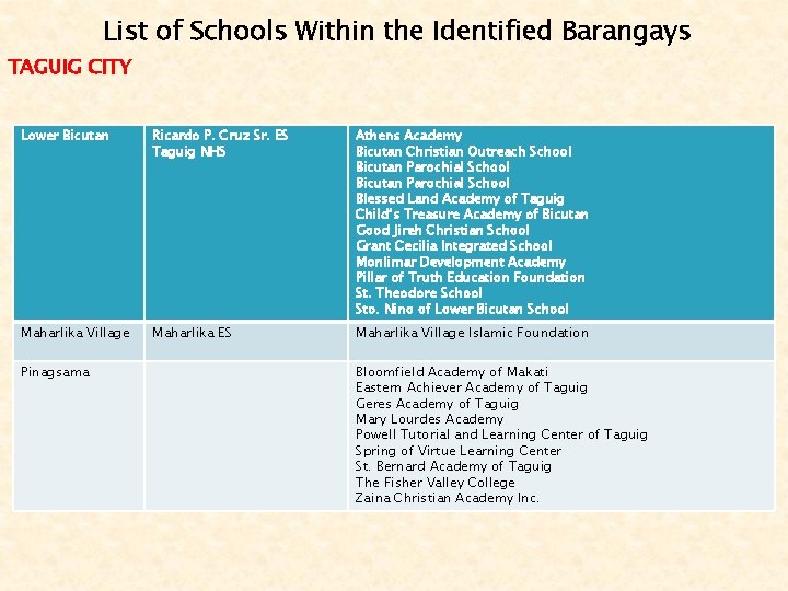 List of Schools Within the Identified Barangays TAGUIG CITY Lower Bicutan Ricardo P. Cruz List of Schools Within the Identified Barangays TAGUIG CITY Lower Bicutan Ricardo P. Cruz