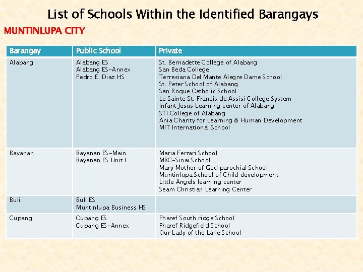 List of Schools Within the Identified Barangays MUNTINLUPA CITY Barangay Public School Private Alabang List of Schools Within the Identified Barangays MUNTINLUPA CITY Barangay Public School Private Alabang