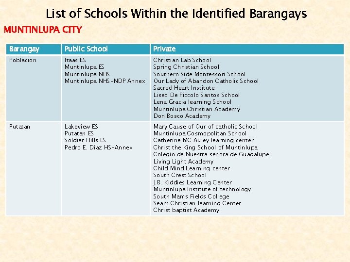List of Schools Within the Identified Barangays MUNTINLUPA CITY Barangay Public School Private Poblacion List of Schools Within the Identified Barangays MUNTINLUPA CITY Barangay Public School Private Poblacion