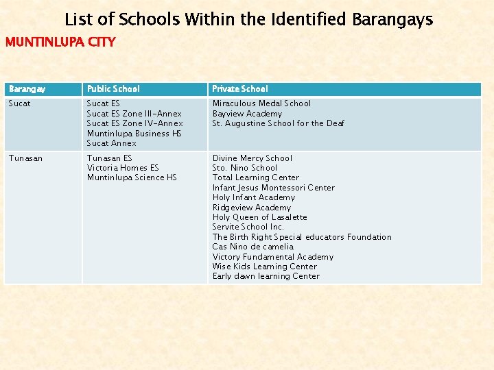 List of Schools Within the Identified Barangays MUNTINLUPA CITY Barangay Public School Private School List of Schools Within the Identified Barangays MUNTINLUPA CITY Barangay Public School Private School