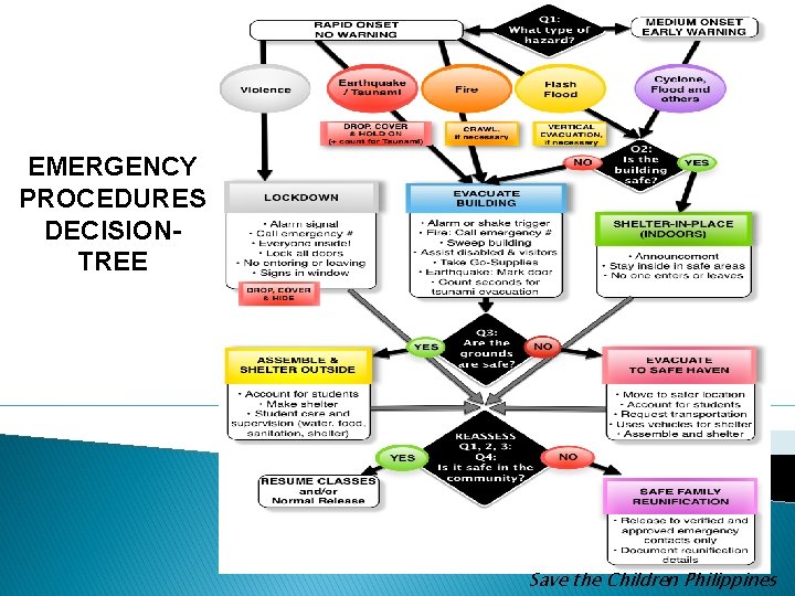 EMERGENCY PROCEDURES DECISIONTREE Save the Children Philippines EMERGENCY PROCEDURES DECISIONTREE Save the Children Philippines