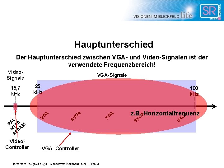 Hauptunterschied Der Hauptunterschied zwischen VGA- und Video-Signalen ist der verwendete Frequenzbereich! Video. Signale 25