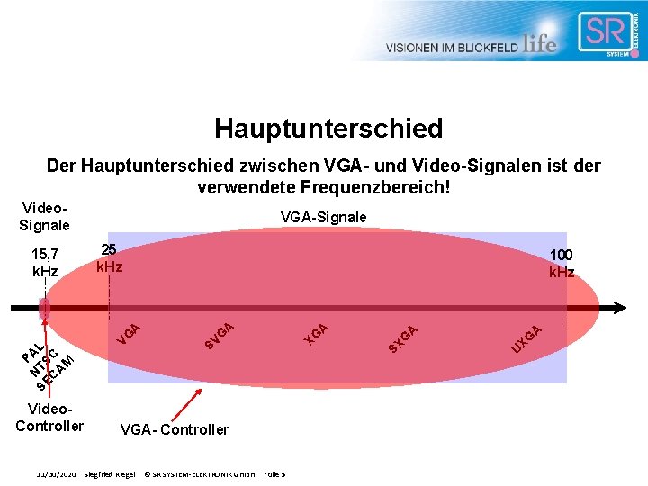 Hauptunterschied Der Hauptunterschied zwischen VGA- und Video-Signalen ist der verwendete Frequenzbereich! Video. Signale 25