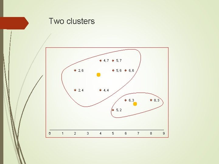 Two clusters 4, 7 5, 7 2, 6 5, 6 2, 4 6, 6