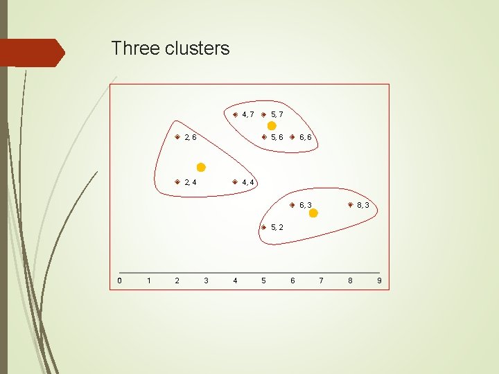 Three clusters 4, 7 5, 7 2, 6 5, 6 2, 4 6, 6