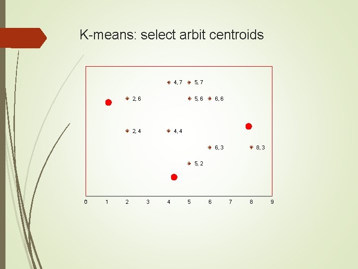 K-means: select arbit centroids 4, 7 5, 7 2, 6 5, 6 2, 4