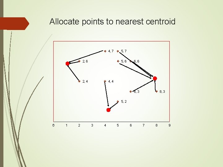 Allocate points to nearest centroid 4, 7 5, 7 2, 6 5, 6 2,